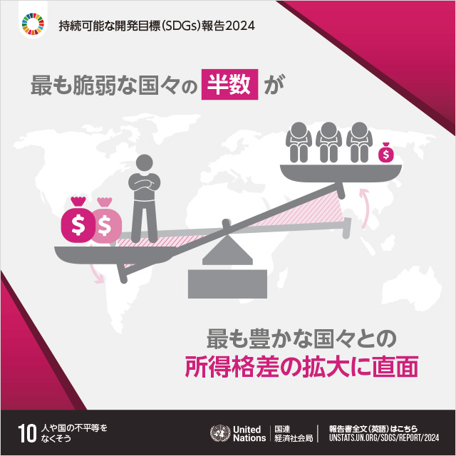 10.人や国の不平等をなくそう「最も脆弱な国々の半数が最も豊かな国々との所得格差の拡大に直面」