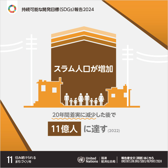 11.住み続けられるまちづくりを「スラム人口が増加　20年間着実に減少した後で11億人に達す(2022)」