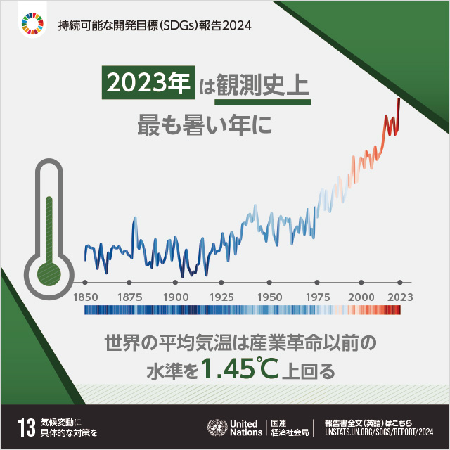 13.気候変動に具体的な対策を「2023年は観測史上最も暑い年に　世界の平均気温は産業革命以前の水準を1.45℃上回る」