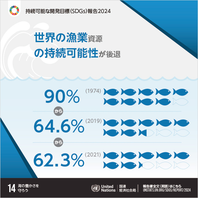 14.海の豊かさを守ろう「世界の漁業資源の持続可能性が後退　1974年 90%から2019年 64.6%から2021年 62.3%」