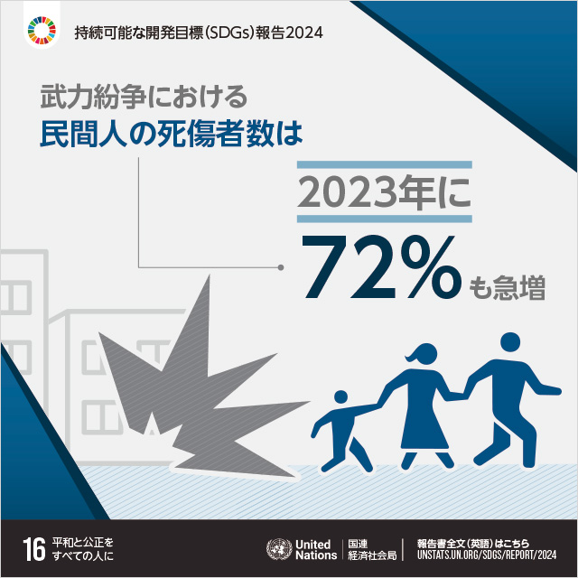 16.平和と公正をすべての人に「武力紛争における民間人の死傷者数は2023年に72%も急増」