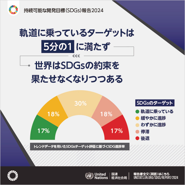 軌道に乗っているターゲットは5分の1に満たず世界はSDGsの約束を果たせなくなりつつある