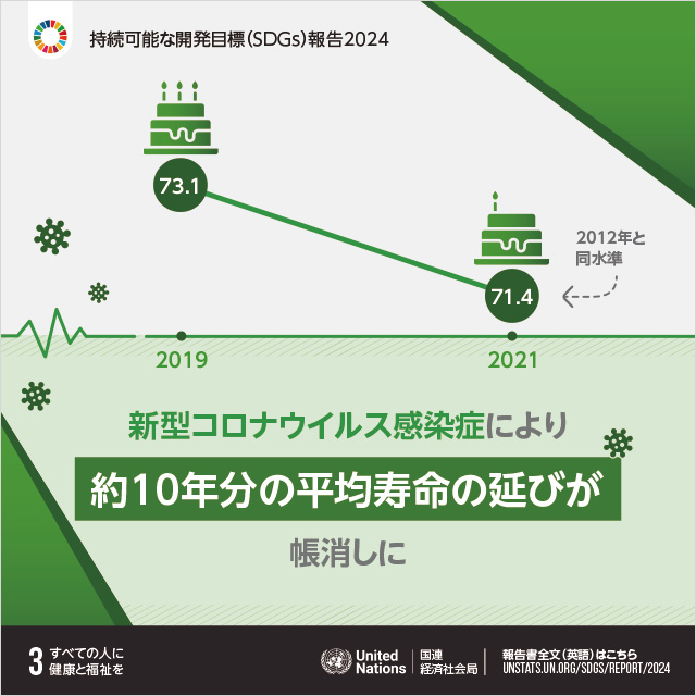 3.すべての人に健康と福祉を「新型コロナウイルス感染症により約10年分の平均寿命の延びが帳消しに」