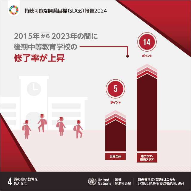 4.質の高い教育をみんなに「2015年から2023年の間に後期中等教育学校の修了率が上昇」