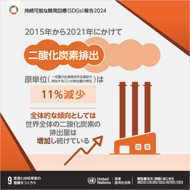 9.産業と技術革新の基礎をつくろう「2015年から2021年にかけて二酸化炭素排出原単位（一定量の生産物を作る過程で排出するCO2の排出量の単位）は11%減少　全体的な傾向としては世界全体の二酸化炭素の排出量は増加し続けている」