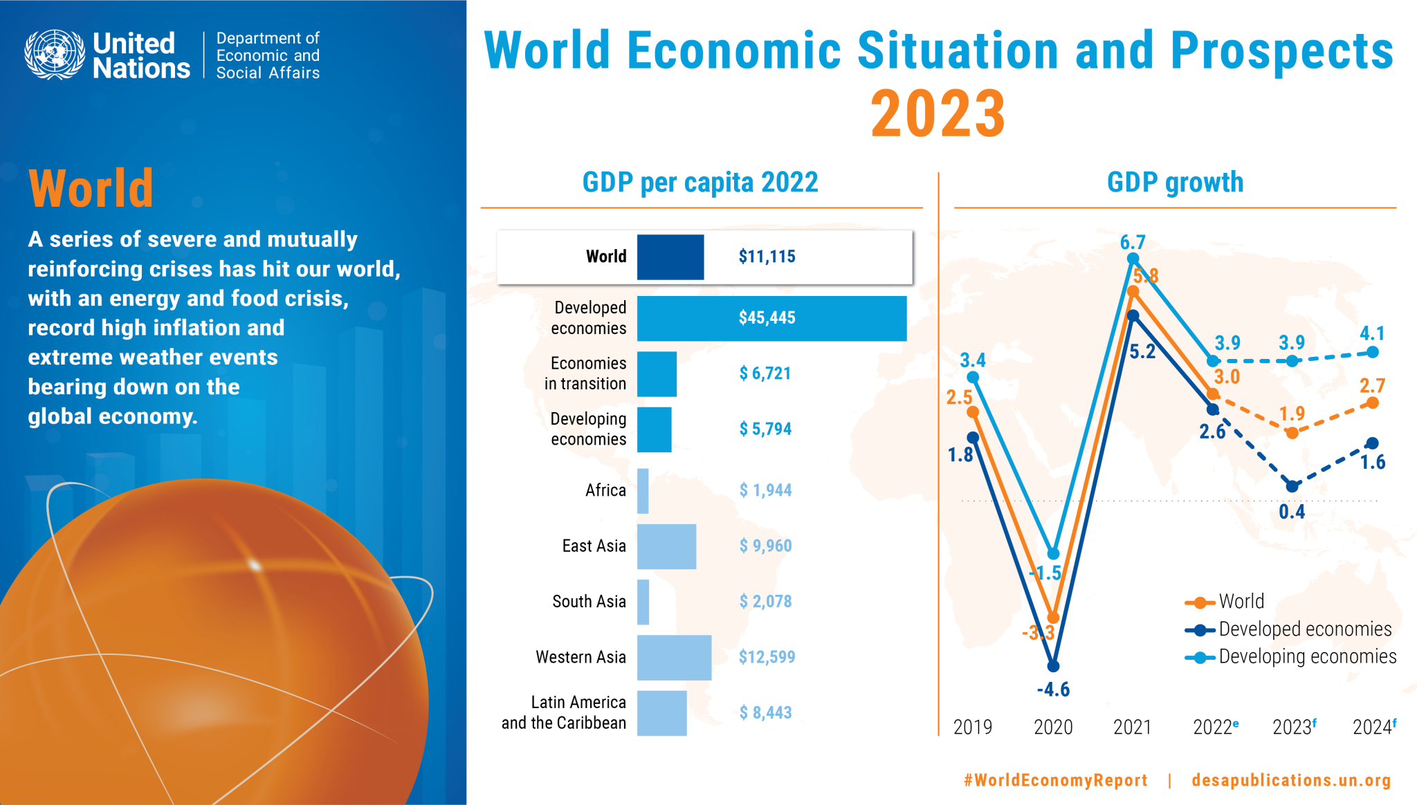 多くの危機が重なり合い、世界の経済成長はここ数十年で 最低水準に ― 国連の主要報告書が指摘（2023年1月25日付 国連経済社会局プレス